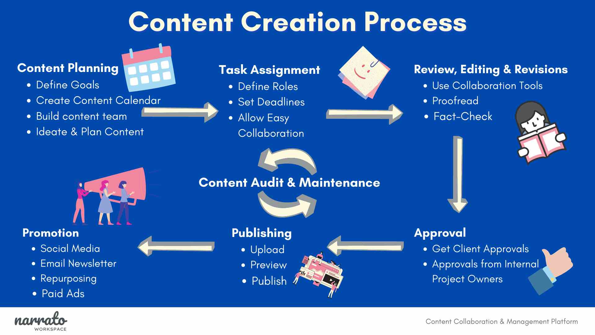 Content Creation Process - by Narrato WorkSpace