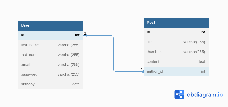 Relational database schema example