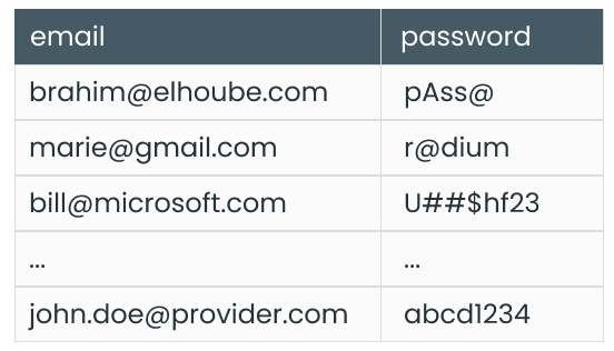 Retreive users' emails & passwords