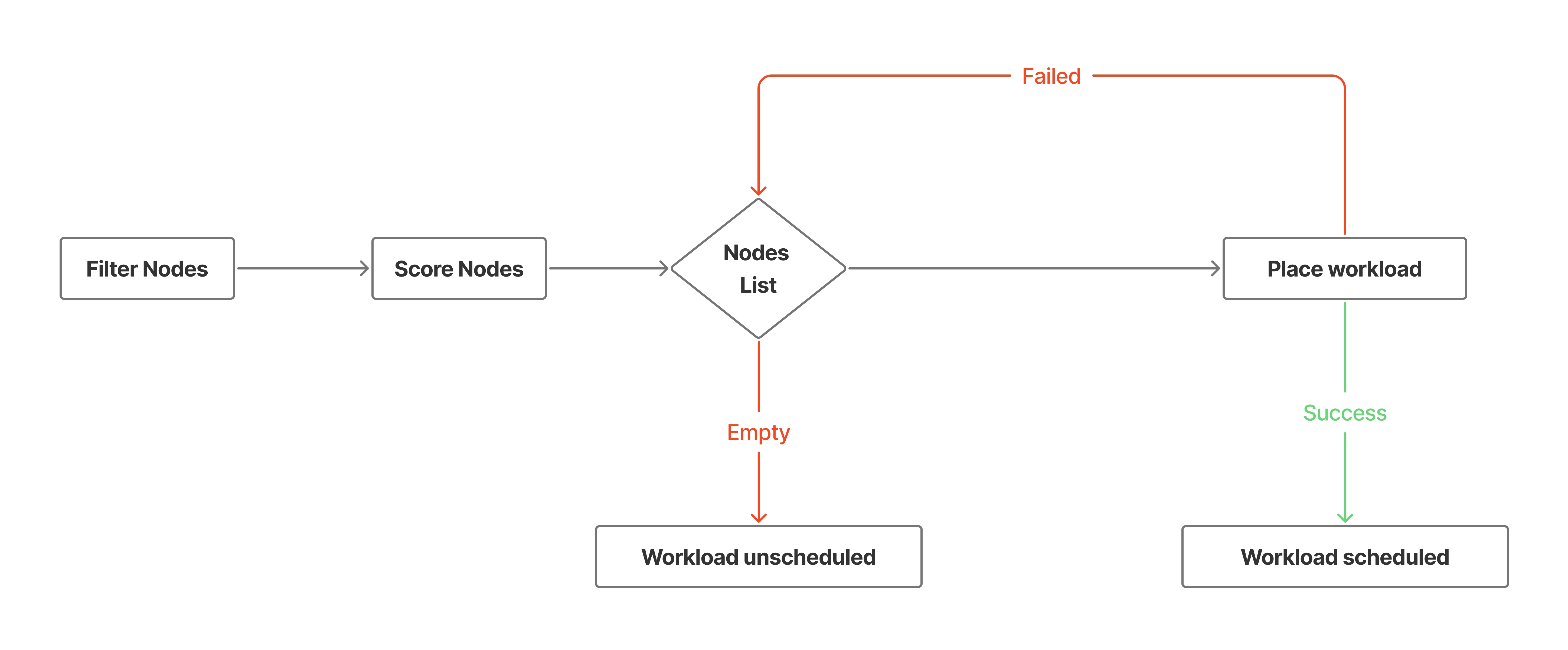 Filter and score scheduling process