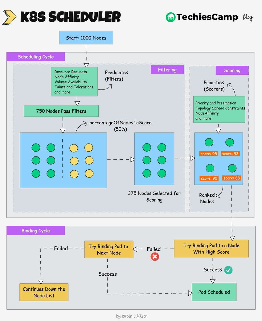 Kubernetes scheduler pipeline from pending pod to bound node