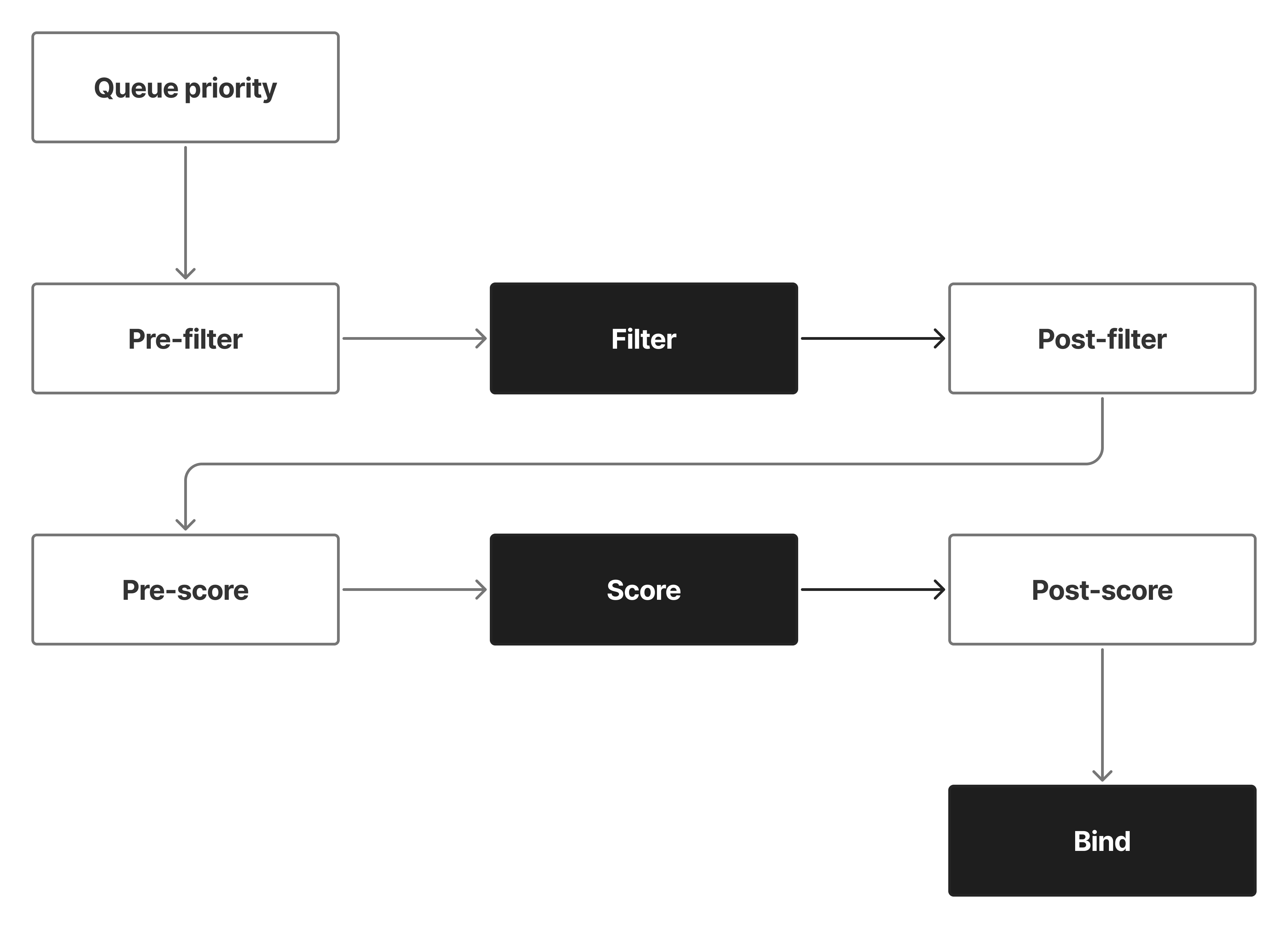 Scheduler extension points around filter, score, and bind phases