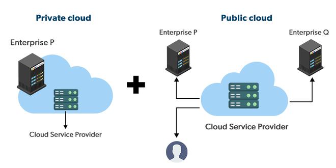 Cloud deployment models