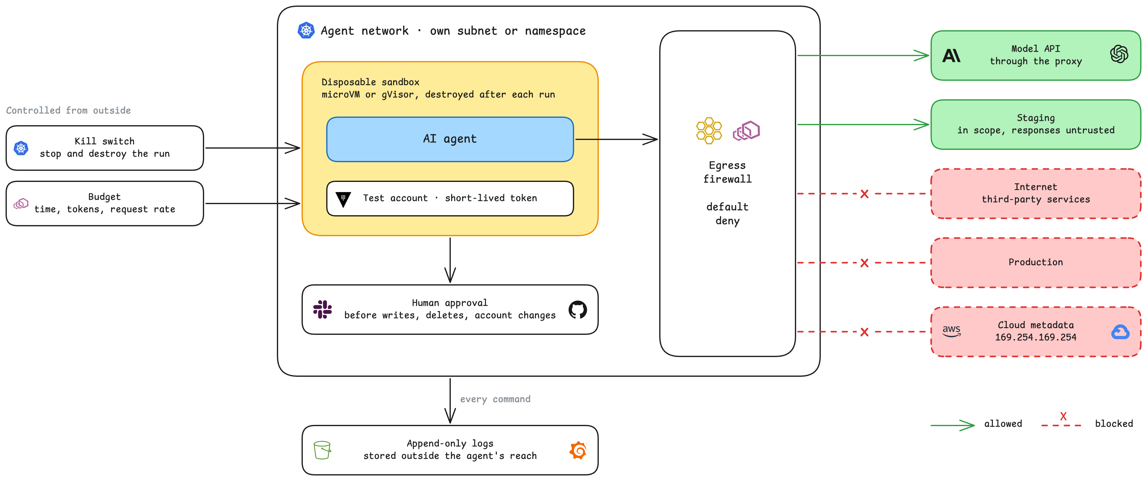 Infrastructure boundaries around an AI security agent
