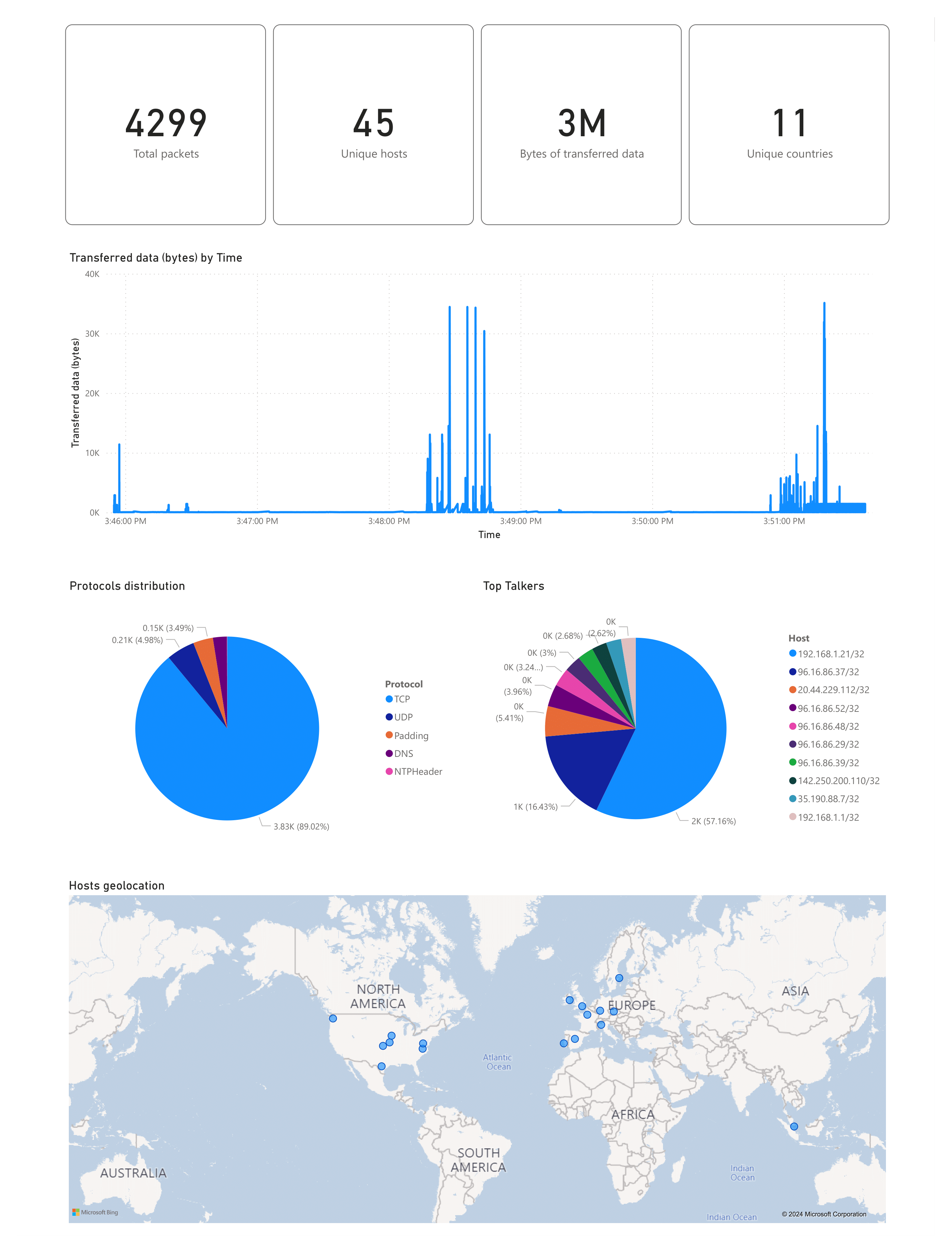 Power BI Report